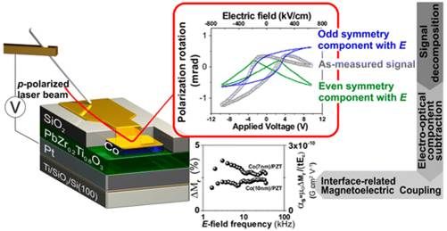 interface magnetoelectric